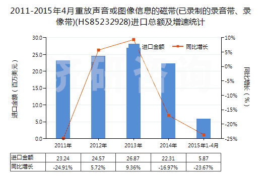 2011-2015年4月重放聲音或圖像信息的磁帶(已錄制的錄音帶、錄像帶)(HS85232928)進口總額及增速統(tǒng)計